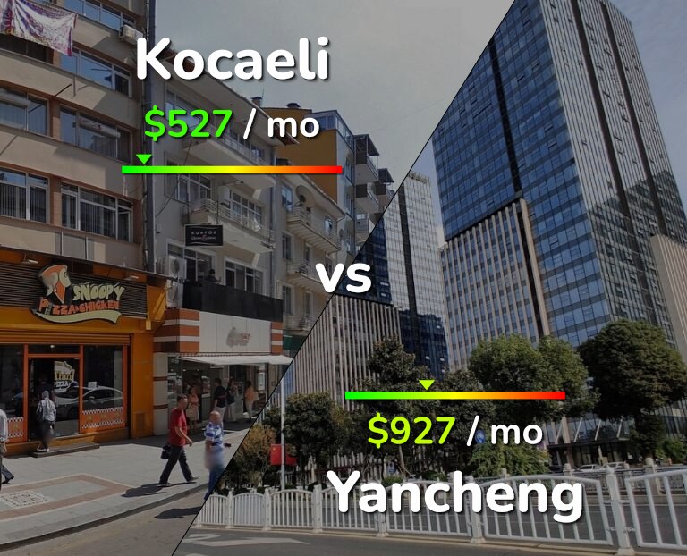Cost of living in Kocaeli vs Yancheng infographic