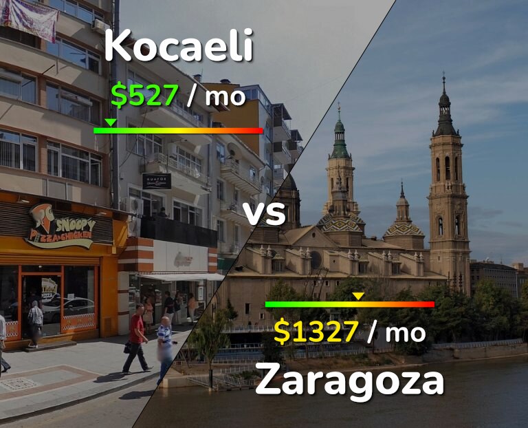 Cost of living in Kocaeli vs Zaragoza infographic