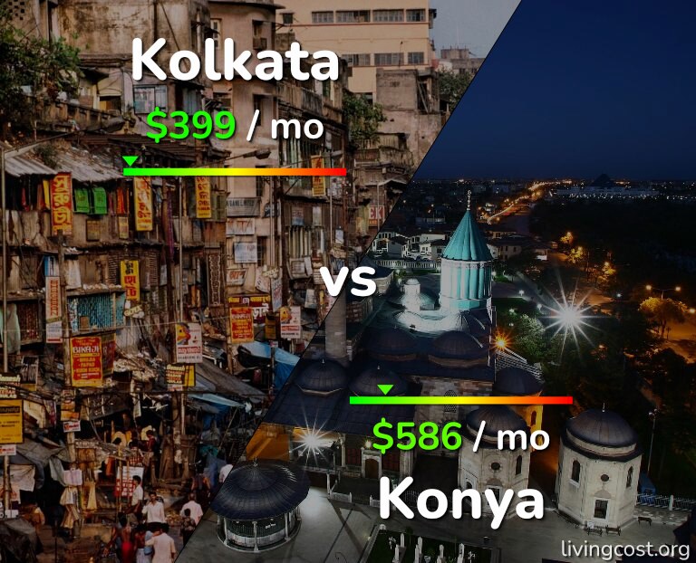 Cost of living in Kolkata vs Konya infographic