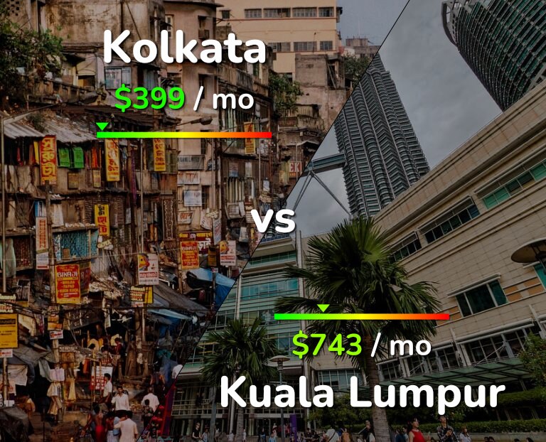 Cost of living in Kolkata vs Kuala Lumpur infographic