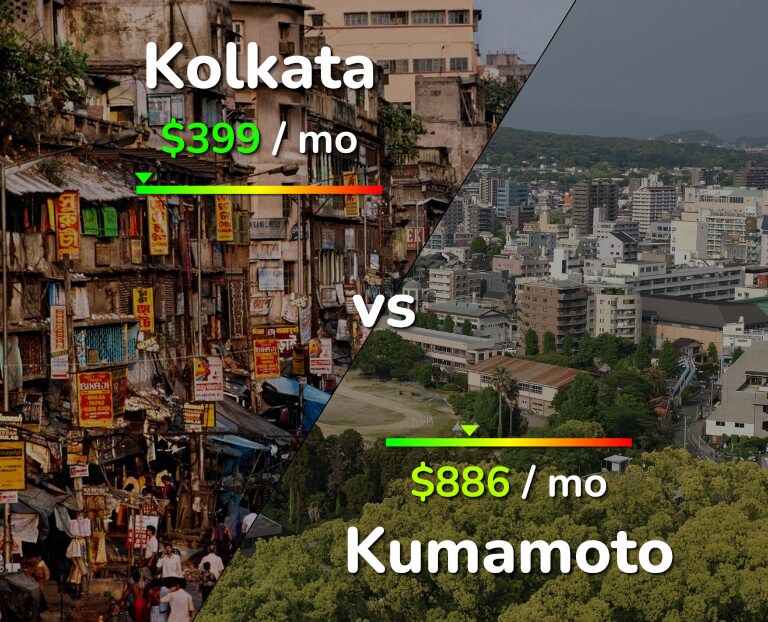 Cost of living in Kolkata vs Kumamoto infographic