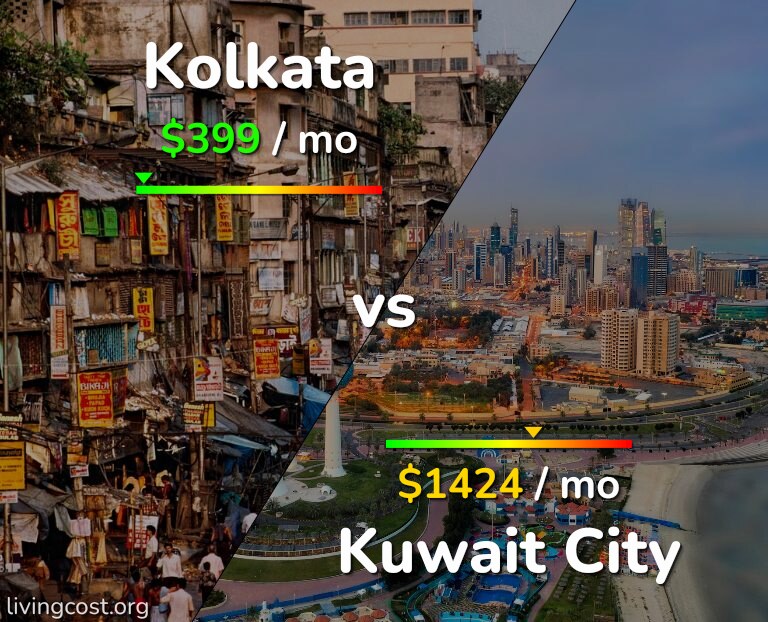 Cost of living in Kolkata vs Kuwait City infographic