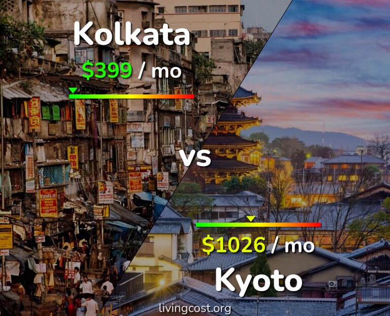 Cost of living in Kolkata vs Kyoto infographic