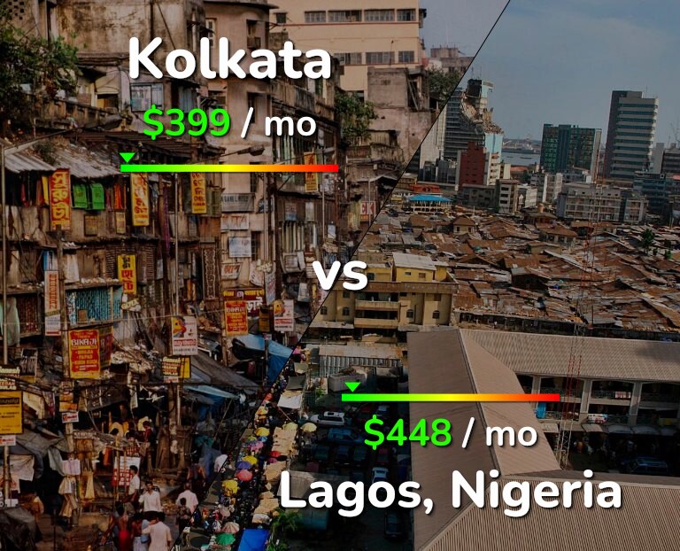 Cost of living in Kolkata vs Lagos infographic