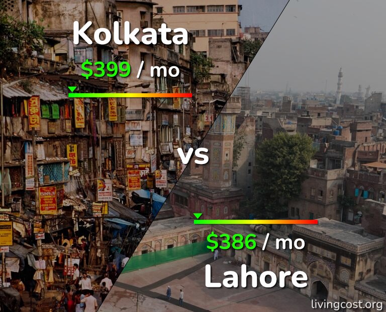 Cost of living in Kolkata vs Lahore infographic