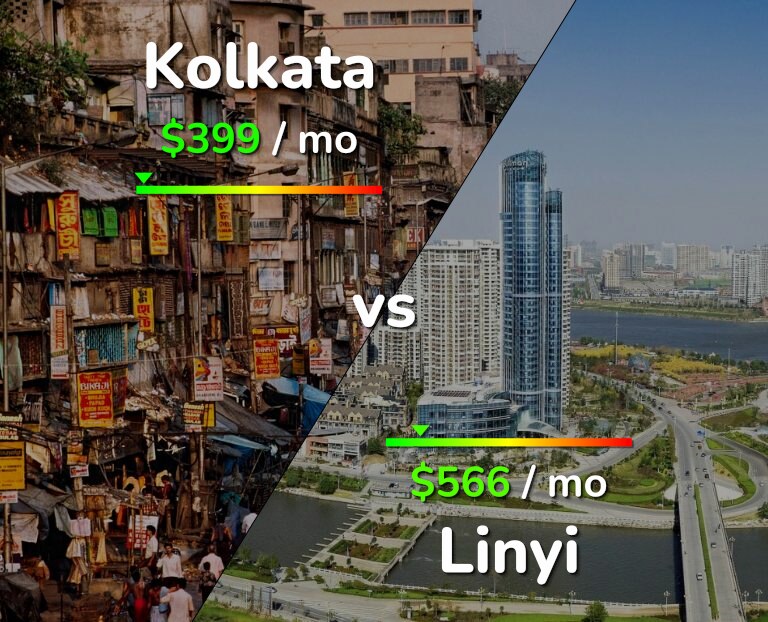 Cost of living in Kolkata vs Linyi infographic