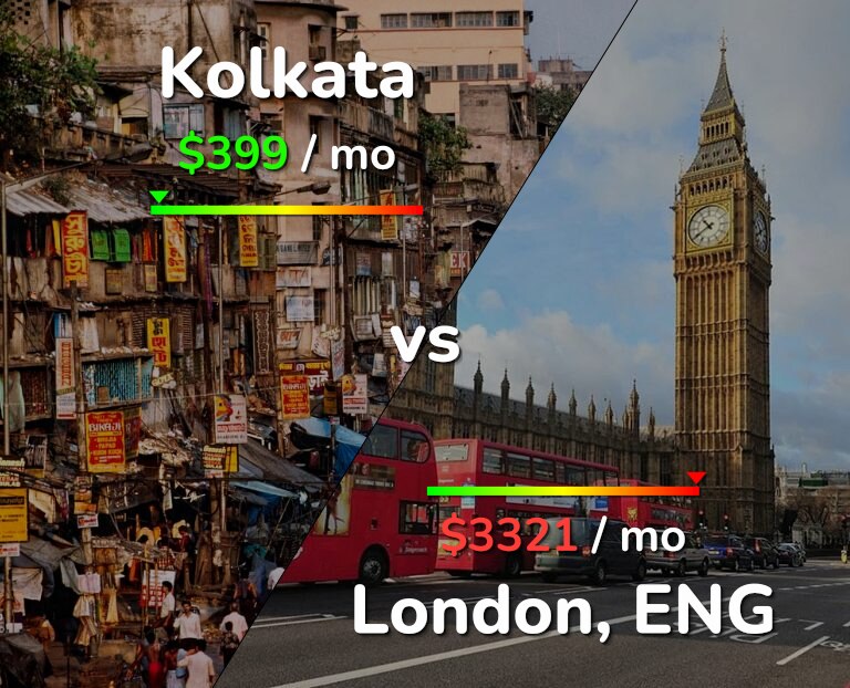 Cost of living in Kolkata vs London infographic