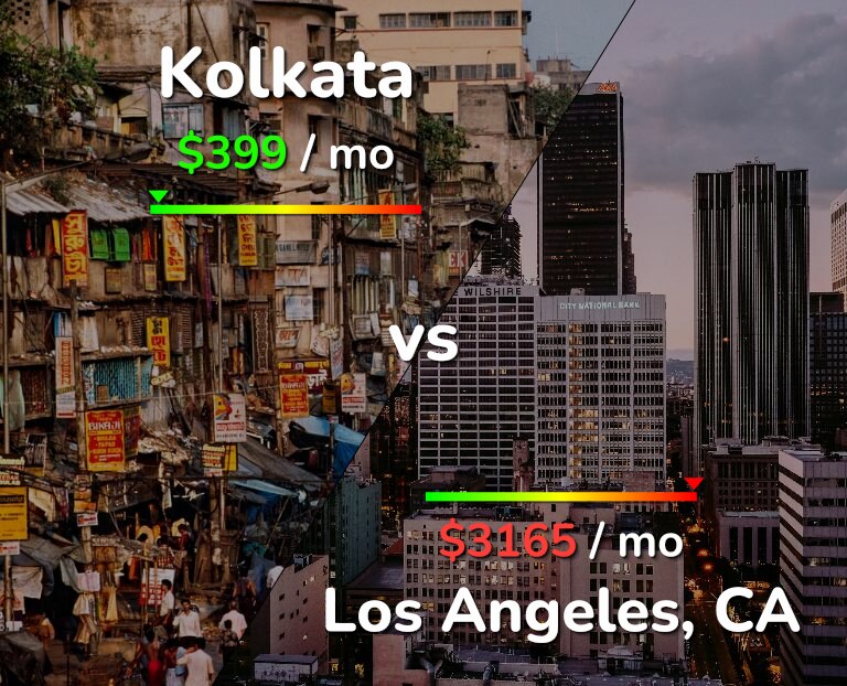 Cost of living in Kolkata vs Los Angeles infographic