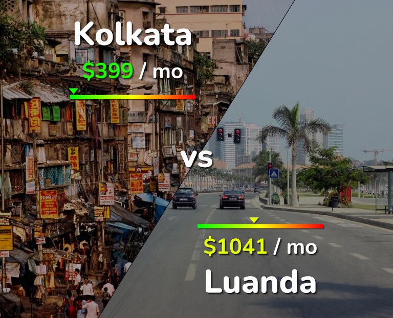 Cost of living in Kolkata vs Luanda infographic
