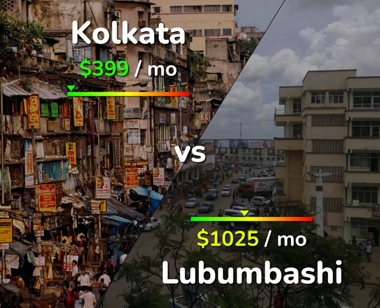 Cost of living in Kolkata vs Lubumbashi infographic