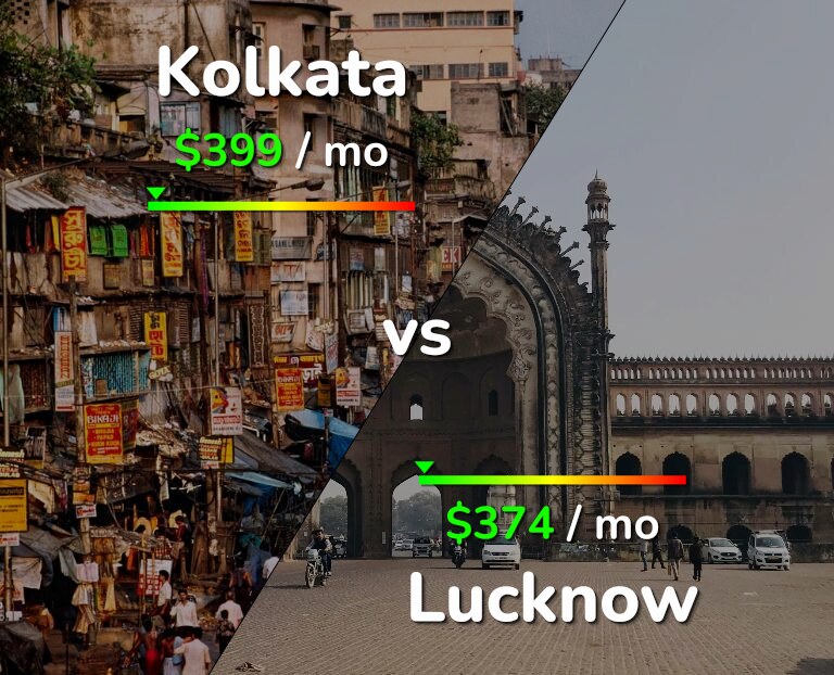 Cost of living in Kolkata vs Lucknow infographic