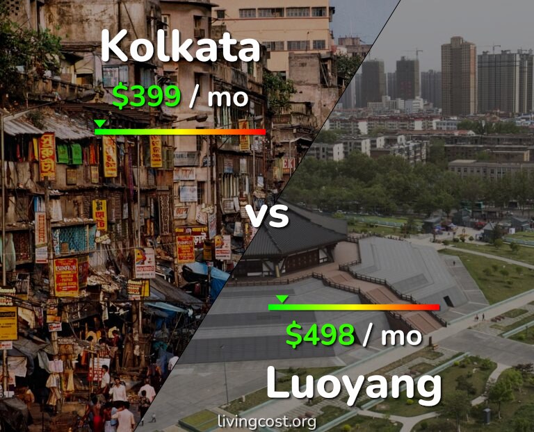 Cost of living in Kolkata vs Luoyang infographic