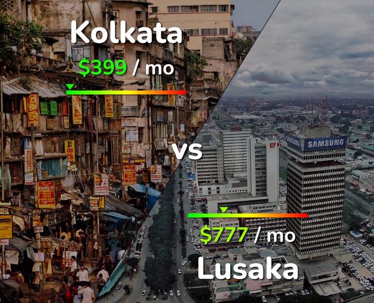 Cost of living in Kolkata vs Lusaka infographic
