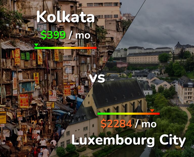 Cost of living in Kolkata vs Luxembourg City infographic