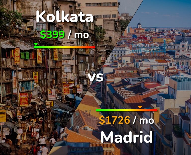 Cost of living in Kolkata vs Madrid infographic