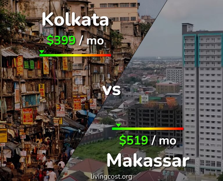 Cost of living in Kolkata vs Makassar infographic