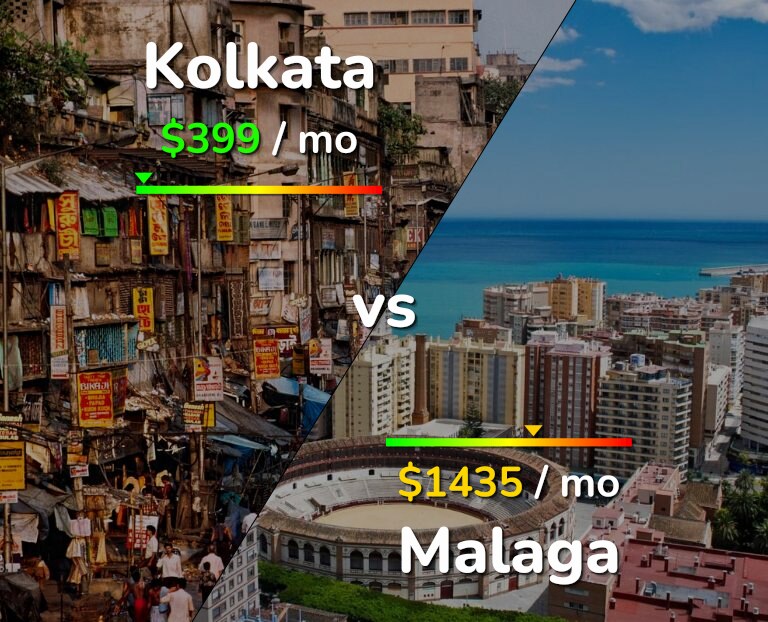 Cost of living in Kolkata vs Malaga infographic