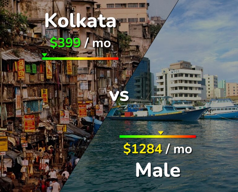 Cost of living in Kolkata vs Male infographic