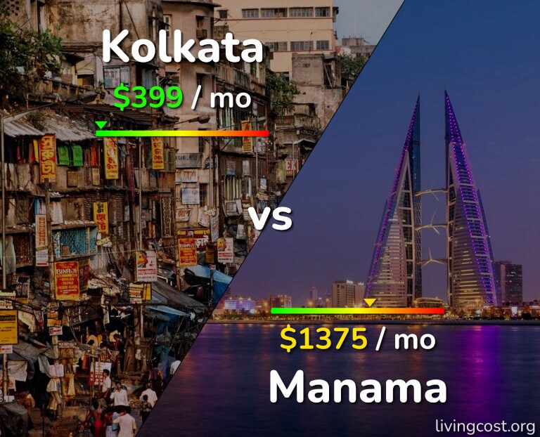 Cost of living in Kolkata vs Manama infographic