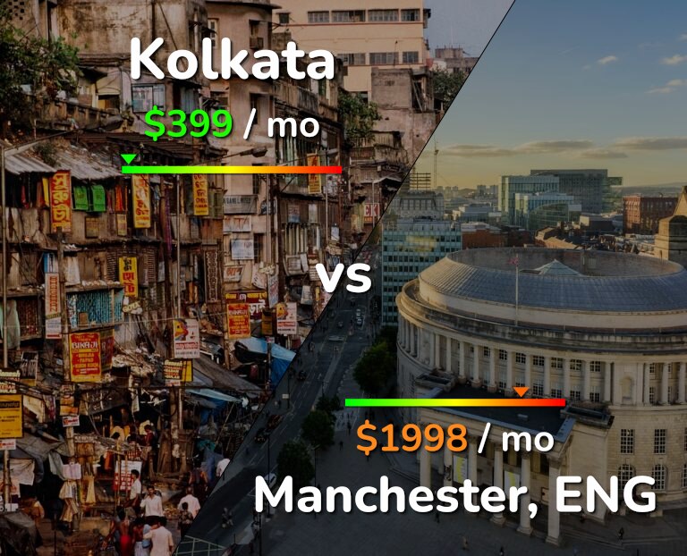 Cost of living in Kolkata vs Manchester infographic