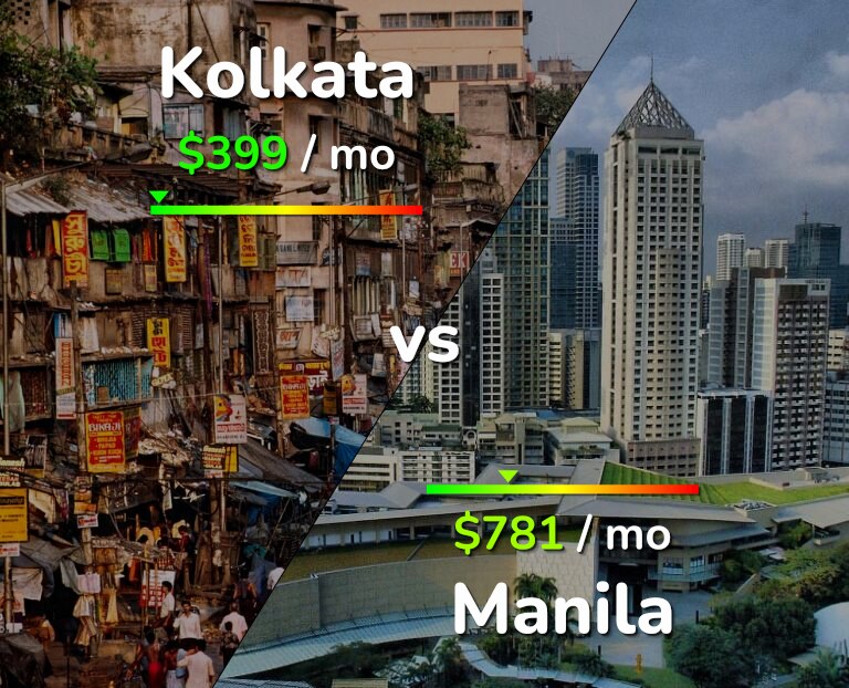 Cost of living in Kolkata vs Manila infographic