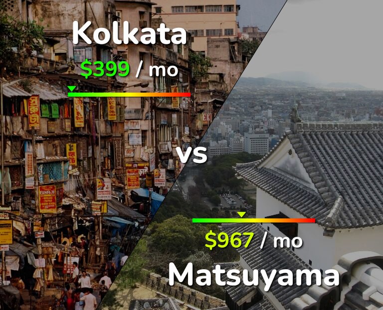 Cost of living in Kolkata vs Matsuyama infographic