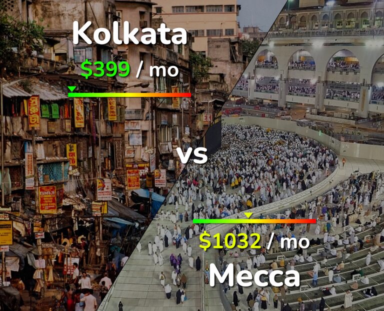 Cost of living in Kolkata vs Mecca infographic