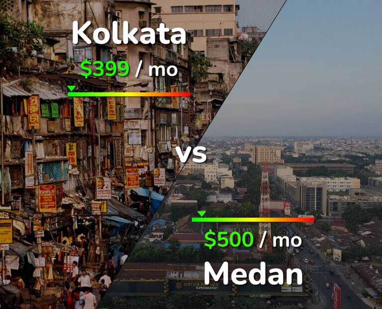Cost of living in Kolkata vs Medan infographic