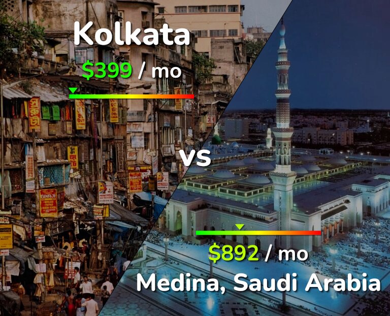 Cost of living in Kolkata vs Medina infographic