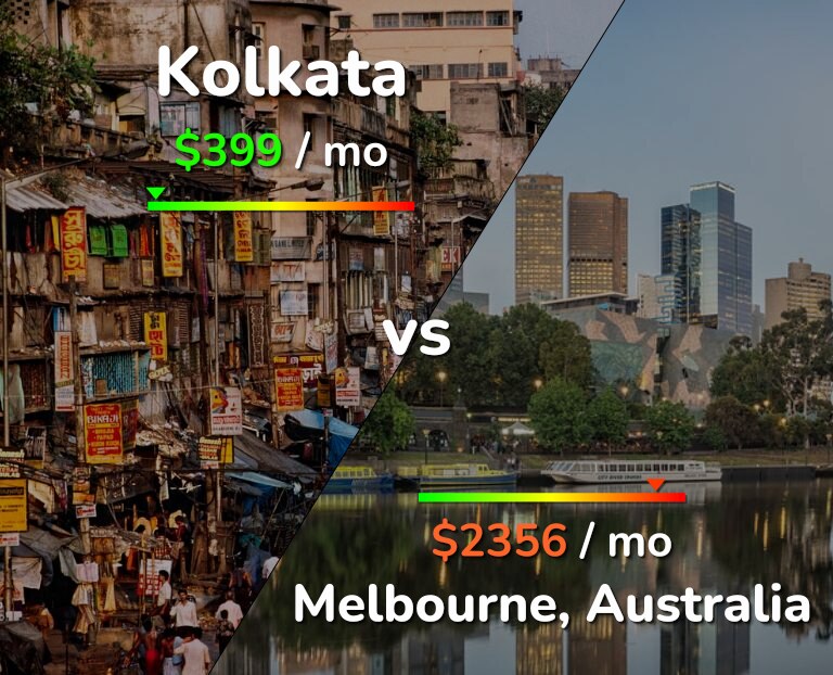 Cost of living in Kolkata vs Melbourne infographic