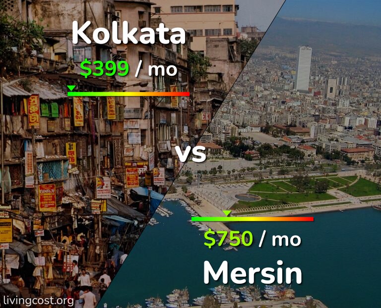 Cost of living in Kolkata vs Mersin infographic