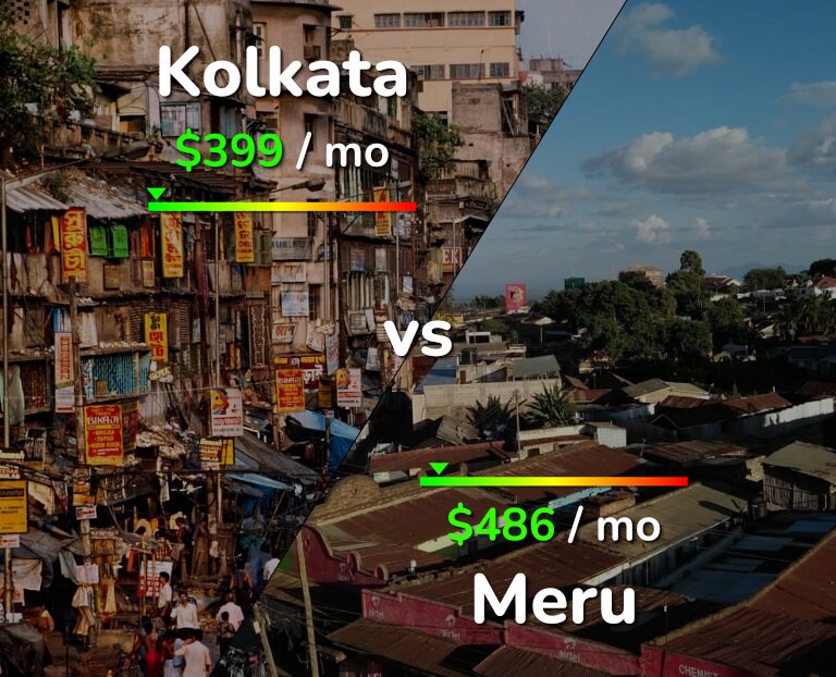 Cost of living in Kolkata vs Meru infographic