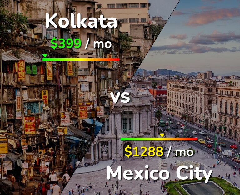 Cost of living in Kolkata vs Mexico City infographic