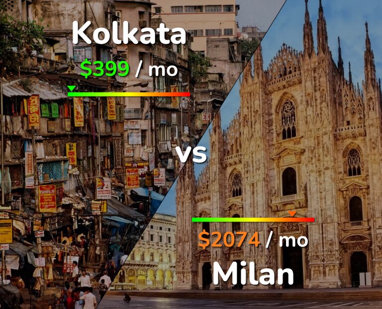 Cost of living in Kolkata vs Milan infographic