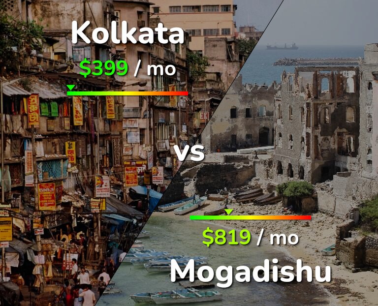 Cost of living in Kolkata vs Mogadishu infographic
