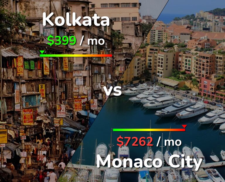 Cost of living in Kolkata vs Monaco City infographic