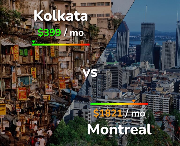 Cost of living in Kolkata vs Montreal infographic