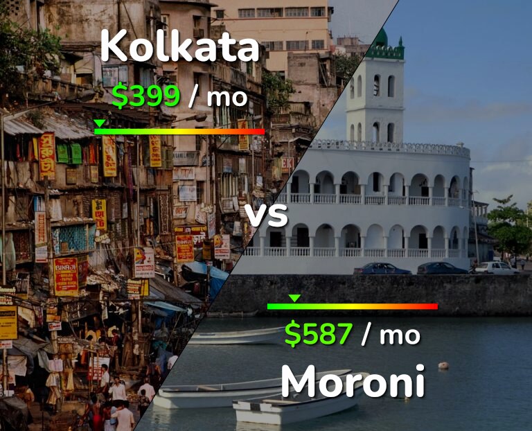 Cost of living in Kolkata vs Moroni infographic