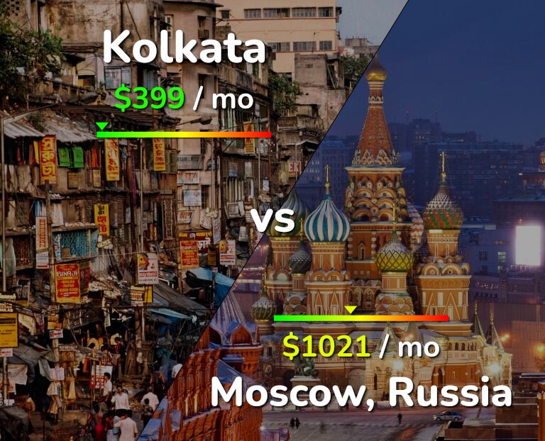 Cost of living in Kolkata vs Moscow infographic