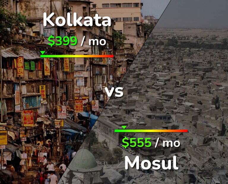 Cost of living in Kolkata vs Mosul infographic