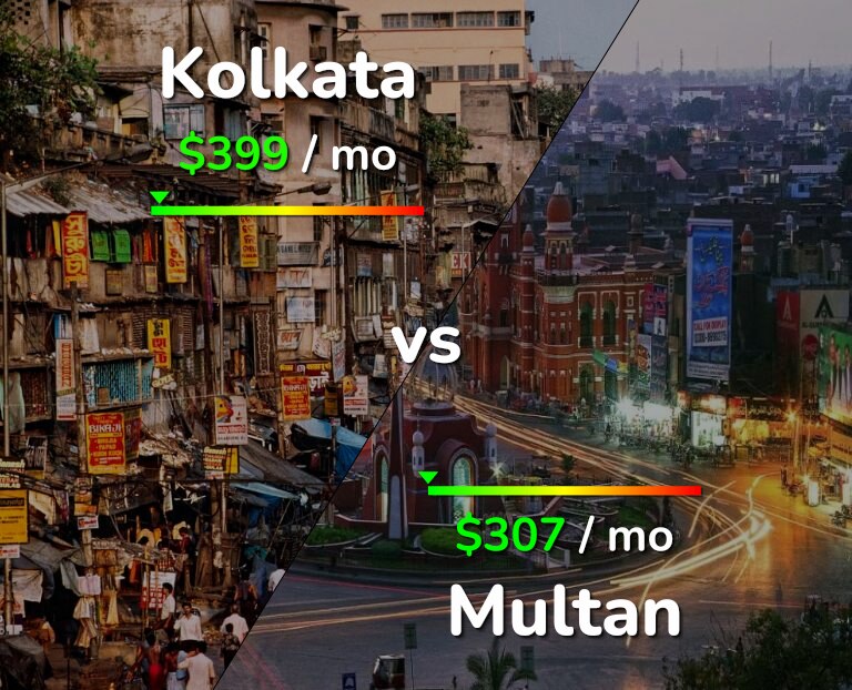 Cost of living in Kolkata vs Multan infographic