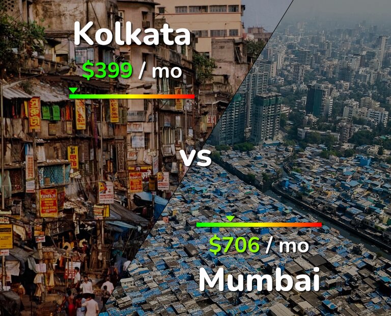 Cost of living in Kolkata vs Mumbai infographic