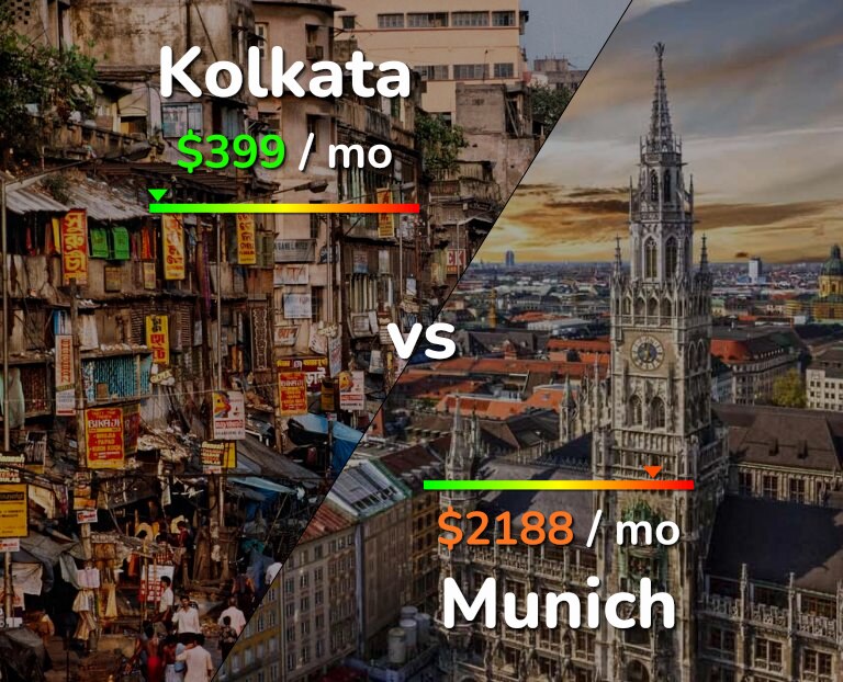 Cost of living in Kolkata vs Munich infographic