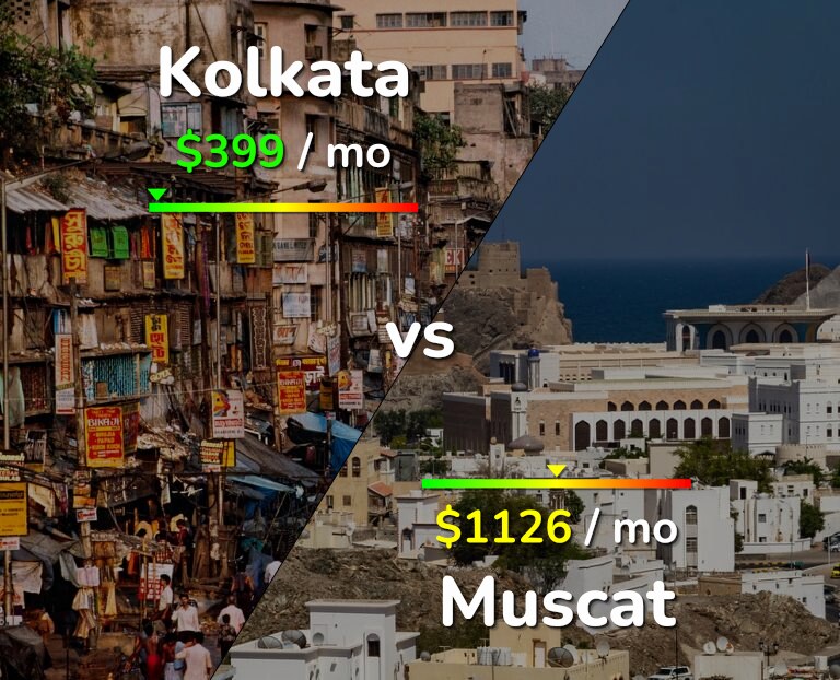 Cost of living in Kolkata vs Muscat infographic
