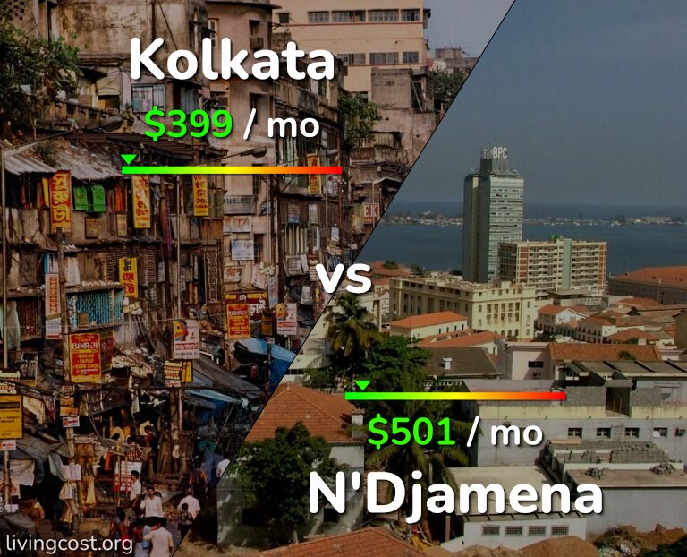 Cost of living in Kolkata vs N'Djamena infographic