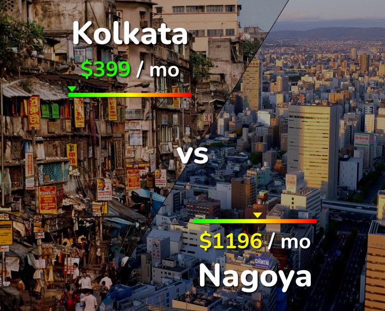 Cost of living in Kolkata vs Nagoya infographic
