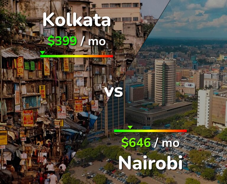 Cost of living in Kolkata vs Nairobi infographic