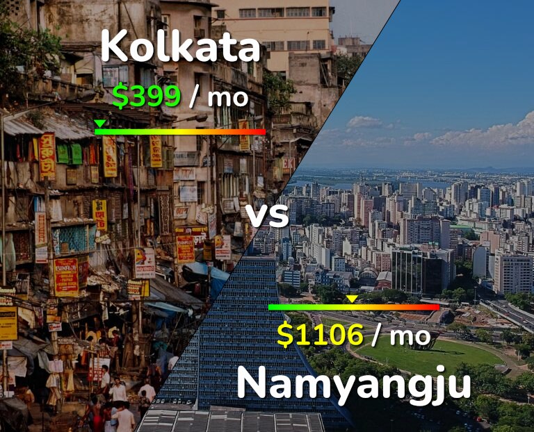 Cost of living in Kolkata vs Namyangju infographic