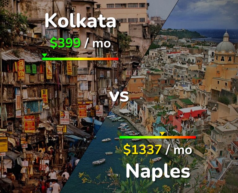 Cost of living in Kolkata vs Naples infographic