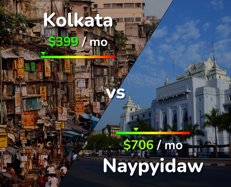 Cost of living in Kolkata vs Naypyidaw infographic
